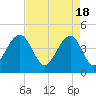 Tide chart for Capers Creek, Capers Island, South Carolina on 2024/04/18