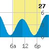 Tide chart for Capers Creek, Capers Island, South Carolina on 2024/04/27
