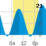 Tide chart for Trenchards Inlet, Capers Island, South Carolina on 2023/04/21