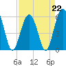 Tide chart for Trenchards Inlet, Capers Island, South Carolina on 2023/04/22