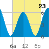Tide chart for Trenchards Inlet, Capers Island, South Carolina on 2023/04/23