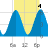 Tide chart for Trenchards Inlet, Capers Island, South Carolina on 2023/04/4