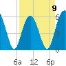 Tide chart for Trenchards Inlet, Capers Island, South Carolina on 2023/04/9