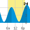 Tide chart for Trenchards Inlet, Capers Island, South Carolina on 2024/04/24