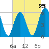 Tide chart for Trenchards Inlet, Capers Island, South Carolina on 2024/04/25