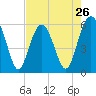 Tide chart for Trenchards Inlet, Capers Island, South Carolina on 2024/04/26