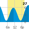 Tide chart for Trenchards Inlet, Capers Island, South Carolina on 2024/04/27