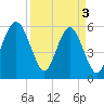 Tide chart for Trenchards Inlet, Capers Island, South Carolina on 2024/04/3
