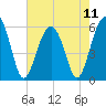 Tide chart for Trenchards Inlet, Capers Island, South Carolina on 2024/05/11