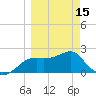 Tide chart for Carrabelle, Carrabelle River, St. George Sound, Florida on 2024/03/15