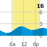Tide chart for Carrabelle, Carrabelle River, St. George Sound, Florida on 2024/05/16