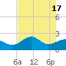 Tide chart for Carrabelle, Carrabelle River, St. George Sound, Florida on 2024/05/17