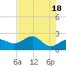 Tide chart for Carrabelle, Carrabelle River, St. George Sound, Florida on 2024/05/18