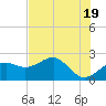Tide chart for Carrabelle, Carrabelle River, St. George Sound, Florida on 2024/05/19