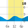 Tide chart for St James Island, Alligator Point, Florida on 2024/04/18