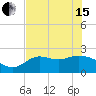 Tide chart for St James Island, Alligator Point, Florida on 2024/05/15