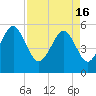 Tide chart for Carters Dock, Big Bay Creek, Edisto River South, South Carolina on 2024/04/16