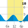 Tide chart for Carysfort Reef, Florida on 2024/05/10