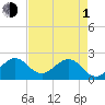 Tide chart for Carysfort Reef, Florida on 2024/05/1