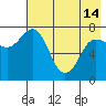 Tide chart for Northwest Arm, Castle Bay, Alaska on 2024/05/14
