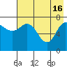 Tide chart for Northwest Arm, Castle Bay, Alaska on 2024/05/16