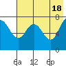 Tide chart for Northwest Arm, Castle Bay, Alaska on 2024/05/18