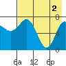 Tide chart for Northwest Arm, Castle Bay, Alaska on 2024/05/2