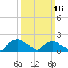 Tide chart for Castle Hayne, NE River, Cape Fear River, North Carolina on 2024/03/16