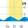 Tide chart for Castle Hayne, NE River, Cape Fear River, North Carolina on 2024/03/19