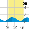 Tide chart for Castle Hayne, NE River, Cape Fear River, North Carolina on 2024/03/20