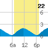 Tide chart for Castle Hayne, NE River, Cape Fear River, North Carolina on 2024/03/22