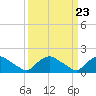 Tide chart for Castle Hayne, NE River, Cape Fear River, North Carolina on 2024/03/23