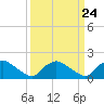 Tide chart for Castle Hayne, NE River, Cape Fear River, North Carolina on 2024/03/24