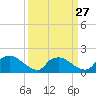 Tide chart for Castle Hayne, NE River, Cape Fear River, North Carolina on 2024/03/27