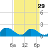 Tide chart for Castle Hayne, NE River, Cape Fear River, North Carolina on 2024/03/29