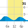 Tide chart for Castle Hayne, NE River, Cape Fear River, North Carolina on 2024/03/31