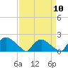 Tide chart for Castle Hayne, NE River, Cape Fear River, North Carolina on 2024/04/10