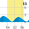 Tide chart for Castle Hayne, NE River, Cape Fear River, North Carolina on 2024/04/11