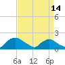 Tide chart for Castle Hayne, NE River, Cape Fear River, North Carolina on 2024/04/14