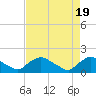 Tide chart for Castle Hayne, NE River, Cape Fear River, North Carolina on 2024/04/19