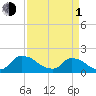 Tide chart for Castle Hayne, NE River, Cape Fear River, North Carolina on 2024/04/1