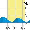 Tide chart for Castle Hayne, NE River, Cape Fear River, North Carolina on 2024/04/26