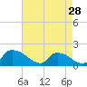 Tide chart for Castle Hayne, NE River, Cape Fear River, North Carolina on 2024/04/28