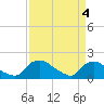 Tide chart for Castle Hayne, NE River, Cape Fear River, North Carolina on 2024/04/4