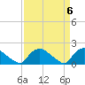 Tide chart for Castle Hayne, NE River, Cape Fear River, North Carolina on 2024/04/6