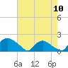 Tide chart for Castle Hayne, NE River, Cape Fear River, North Carolina on 2024/05/10
