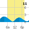 Tide chart for Castle Hayne, NE River, Cape Fear River, North Carolina on 2024/05/11