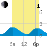 Tide chart for Castle Hayne, NE River, Cape Fear River, North Carolina on 2024/05/1