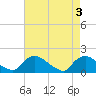Tide chart for Castle Hayne, NE River, Cape Fear River, North Carolina on 2024/05/3