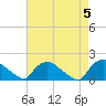 Tide chart for Castle Hayne, NE River, Cape Fear River, North Carolina on 2024/05/5